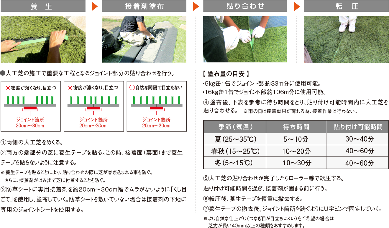 
			養　生→接着剤塗布
			●人工芝の施工で重要な工程となるジョイント部分の貼りあわせを行う。
			①ジョイント部分をまっすぐにカットする（裏面から切る）。この際、ジョイント部分の密度が自然に見えるように、人工芝の縫い山の間隔（ゲージ）を調整する。
			②両側の人工芝をめくる。
			③両方の端部分の芝に養生テープを貼る。この時、接着面（裏面）まで養生テープを貼らないように注意する。
			※養生テープを貼ることにより、貼り合わせの際に芝が巻き込まれる事を防ぐ。
			さらに、接着剤がはみ出て芝に付着することを防ぐ。
			④防草シートに専用接着剤を約20cm～30cm幅でムラがないように「くし目ごて」を使用し、塗布していく。防草シートを敷いていない場合は接着剤の下地に専用のジョイントシートを使用する。

			貼り合わせ→転　圧
			季節（気温）　待ち時間　貼付け可能時間
			夏（25～35C°）5～10分　30～40分
			春秋（15～25C°）10～20分　40～60分
			冬（5～15C°）10～30分　40～60分

			【 接着剤の塗布基準 】
			●塗布量：700～750g/㎡
			●塗布時間：塗布後、上表参考に待ち時間をとり、貼り付け可能時間内に人工芝を貼り合わせる。
			※雨の日は接着効果が薄れる為、接着作業は行わない。
			⑤人工芝の貼り合わせが完了したらローラー等で転圧する。貼り付け可能時間を過ぎ、接着剤が固まる前に行う。
			⑥転圧後、養生テープを慎重に撤去する。
			⑦養生テープの撤去後、ジョイント箇所を跨ぐようにU字ピンで固定していく。