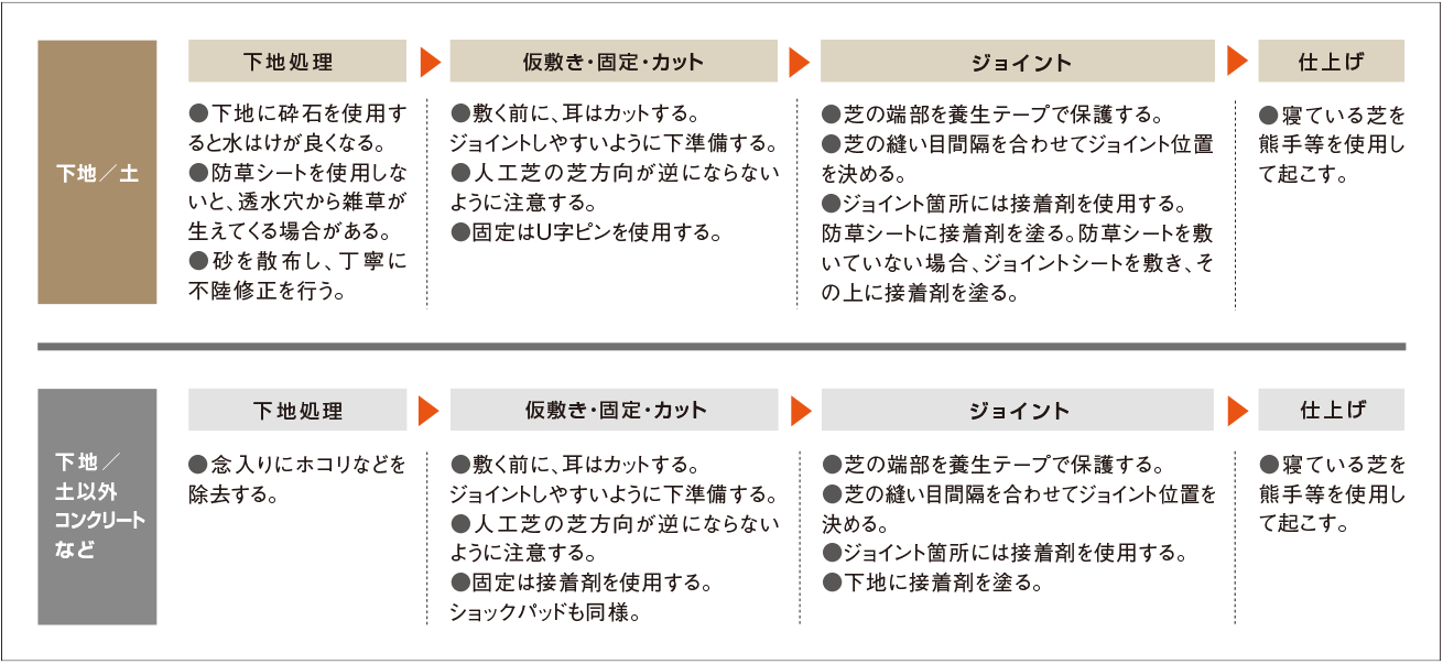 
			下地／土
			下地処理
			●下地に砕石を使用すると水はけが良くなる。
			●防草シートを使用しないと、透水穴から雑草が生えてくる場合がある。
			●砂を散布し、丁寧に不陸修正を行う。

			仮敷き・固定・カット
			●敷く前に、耳はカットする。ジョイントし易いように下準備する。
			●人工芝の芝方向が逆にならないように注意する。
			●固定はU字ピンを使用する。

			ジョイント
			●芝の端部を養生テープで保護する。
			●芝の縫い目間隔を合わせてジョイント位置を決める。
			●ジョイント箇所には接着剤を使用する。防草シートに接着剤塗る。防草シートを敷いていない場合、ジョイントシートを敷き、その上に接着剤を塗る。

			仕上げ
			●寝ている芝をブラッシングマシン、熊手等を使用して起こす。

			下地／土以外コンクリートなど

			下地処理
			●念入りにホコリなどを除去する。

			仮敷き・固定・カット
			●敷く前に、耳はカットする。ジョイントし易いように下準備する。
			●人工芝の芝方向が逆にならないように注意する。
			●固定には接着剤を使用する。ショックパッドも同様。

			ジョイント
			●芝の端部を養生テープで保護する。
			●芝の縫い目間隔を合わせてジョイント位置を決める。
			●ジョイント箇所には接着剤を使用する。
			●下地に接着剤を塗る。

			仕上げ
			●寝ている芝をブラッシングマシン、熊手等を使用して起こす。