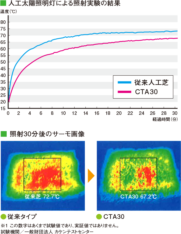 人工太陽照明灯による照射実験の結果