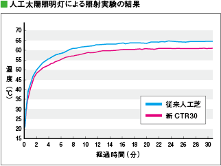 人工太陽照明灯による照射実験の結果