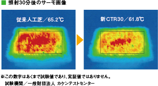 照射30分後のサーモ画像 ※この数字はあくまで試験値であり、実証値ではありません。試験機関／一般財団法人 カケンテストセンター